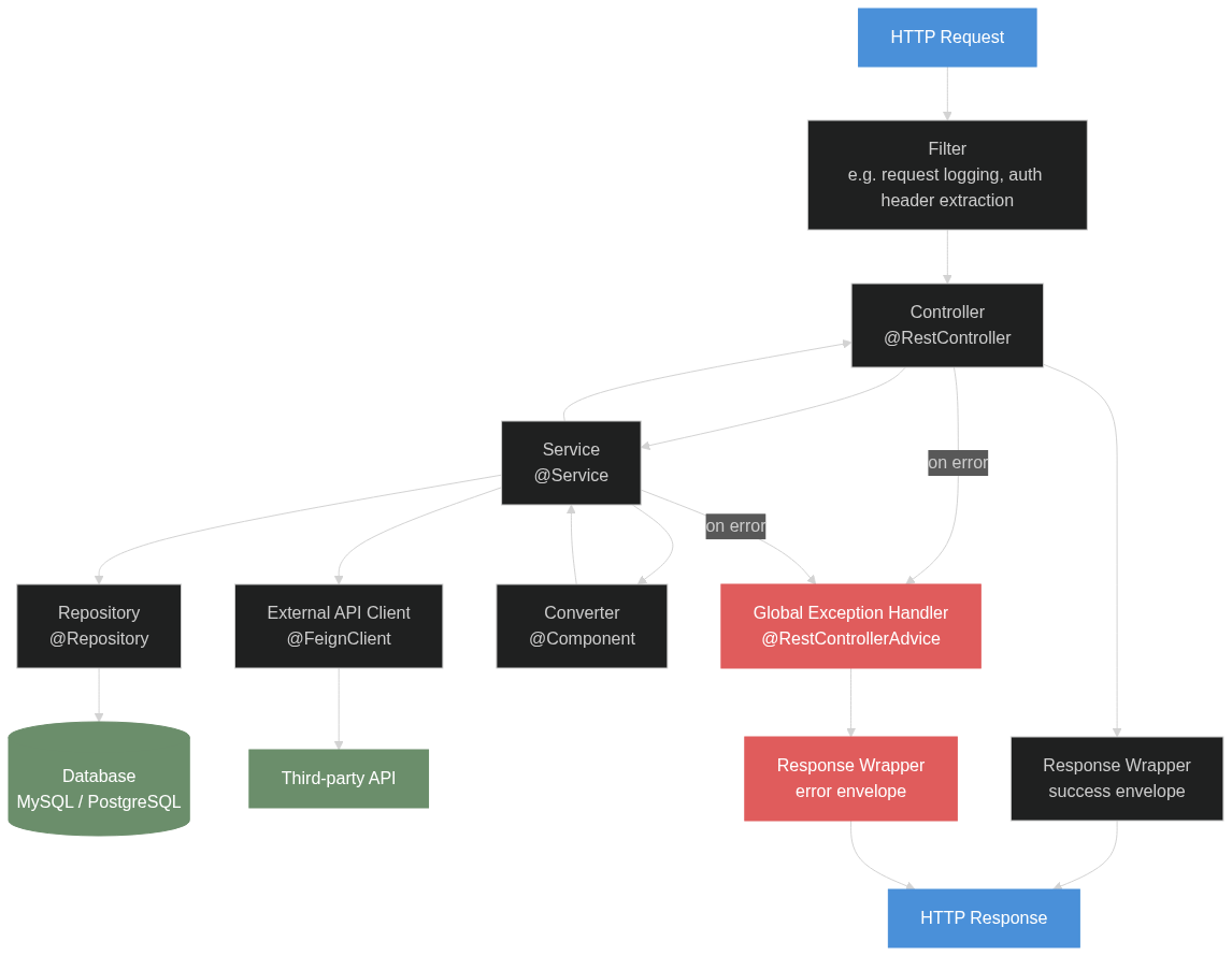 Full request lifecycle in a Spring Boot app.