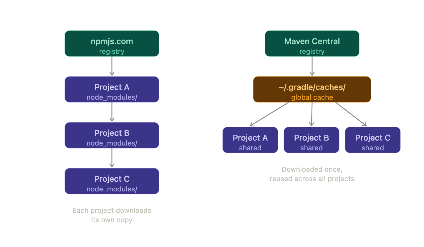 npm resolves per-project into  node_modules/ ; Gradle resolves globally into  ~/.gradle/caches/  and reuses across projects.